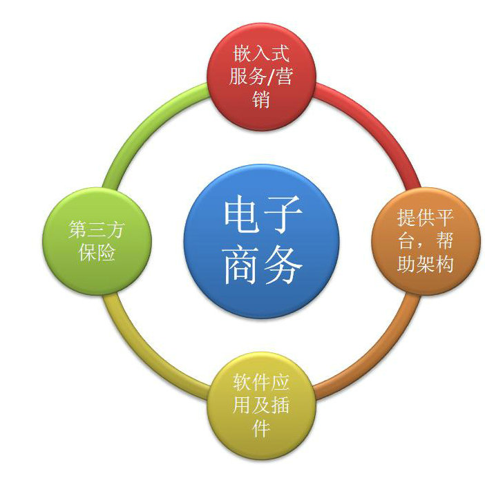 电子商务--官网